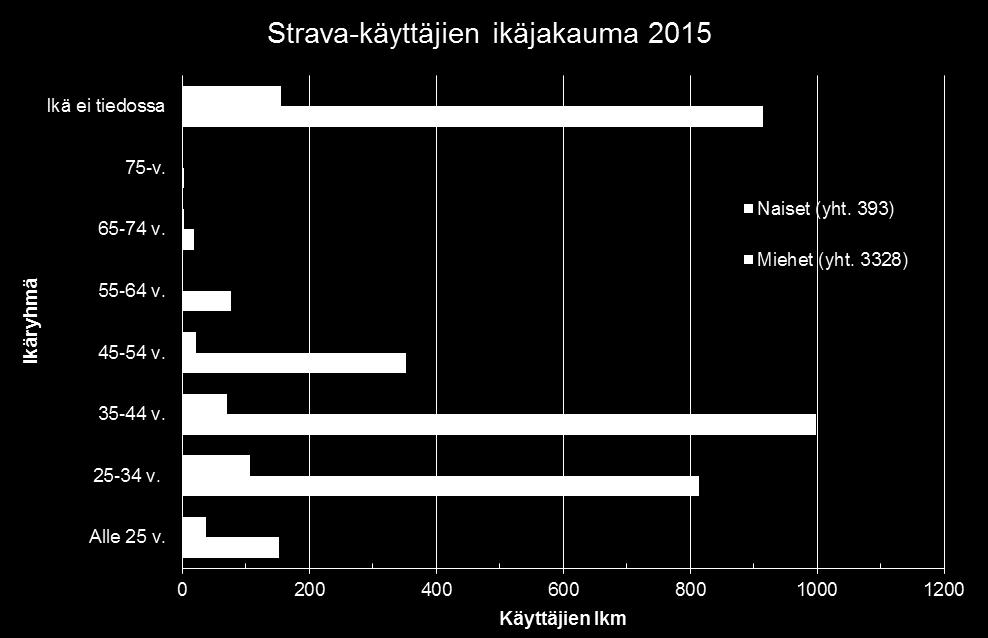 Kuva 1. Strava-käyttäjien ikäjakauma 2015. Kuva 2. Strava-käyttäjien ikäjakauma 2016.
