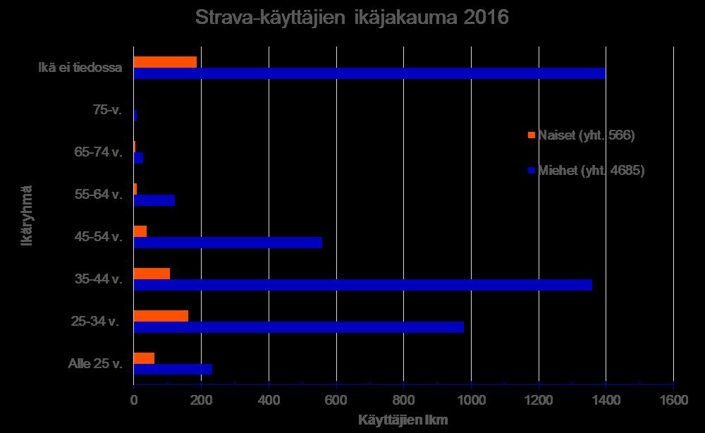 käsilaskentaaineistoista ja Helsingin vuoden 2016 pyöräilybarometrin vastauksista.