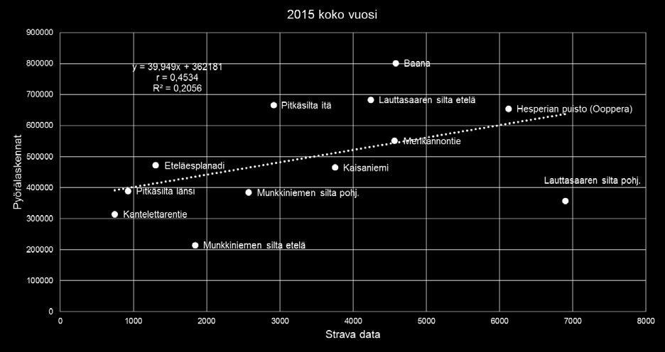 vastaavien Strava-segmenttien pyöräilijämäärät) näkyvät taulukossa 5.