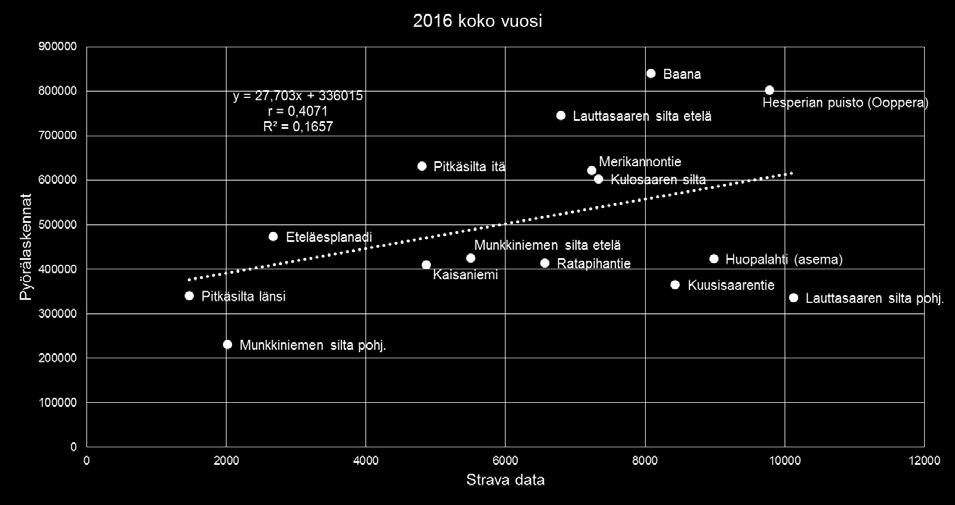 pyöräilijämäärät yhdistettiin (Lauttasaaren silta etelä & pohjoinen, Pitkäsilta länsi & itä, Munkkiniemi etelä & pohjoinen).