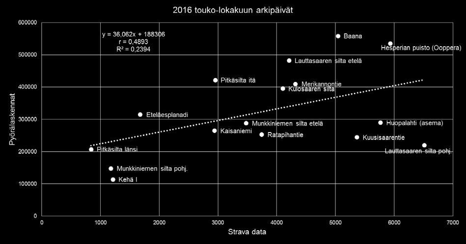 touko-lokakuun 2016 arkipäivinä on tilastollisesti merkitsevä