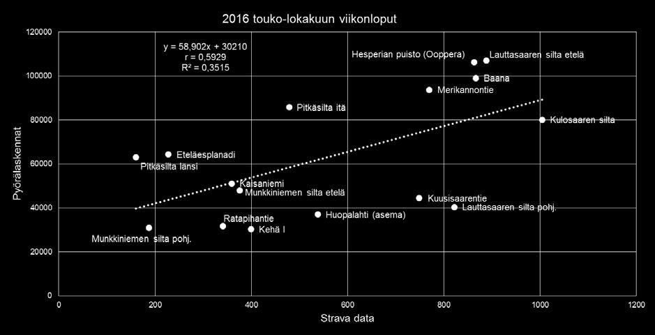 korrelaatio r = 0,59 touko-lokakuun 2016