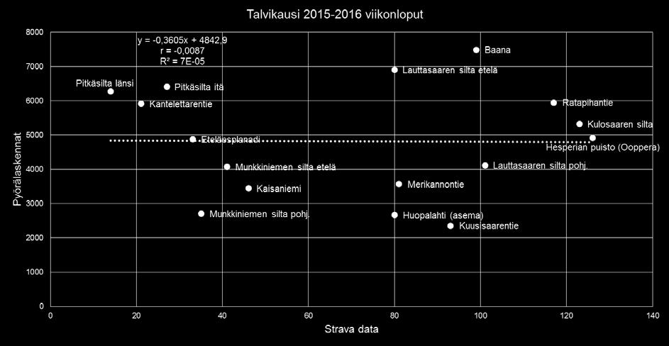 korrelaatio r = -0,01 joulukuun 2015 - helmikuun 2016 viikonloppuina ei ole