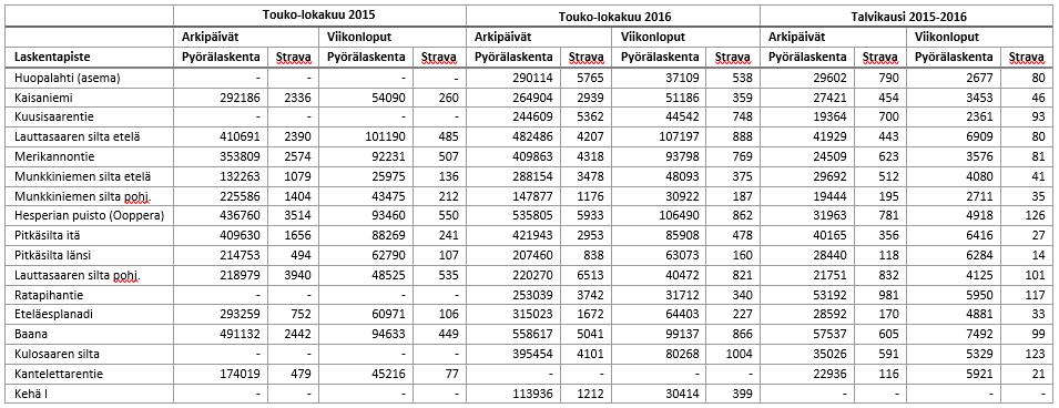 Vuosien 2015 ja 2016 vilkkaimman pyöräilysesongin ja talvikauden