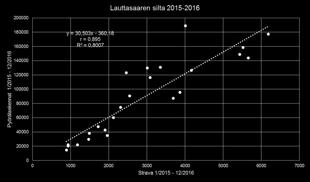 Lauttasaaren sillalla. Kuva 17. Lauttasaaren silta 2015-2016.