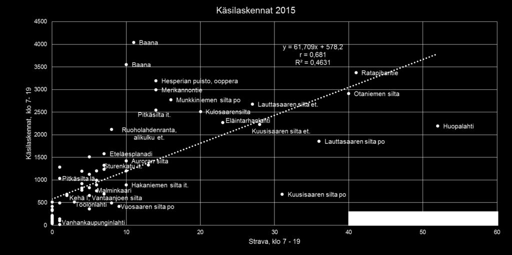 Strava-aineiston välillä on melko voimakas