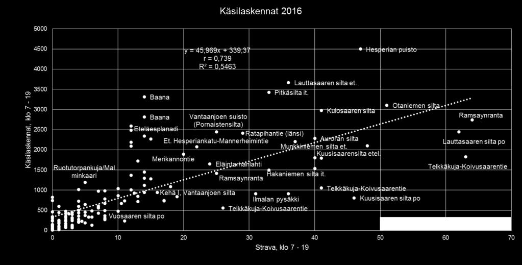 Pyöräilyn käsilaskennat 2016 ja