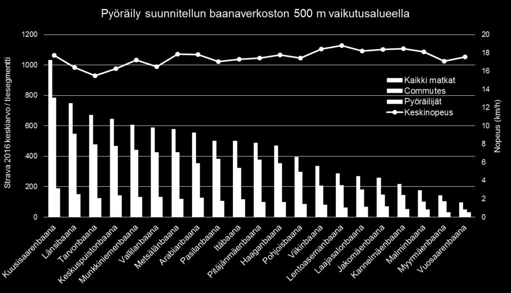 keskimääräiset pyöräilymäärät