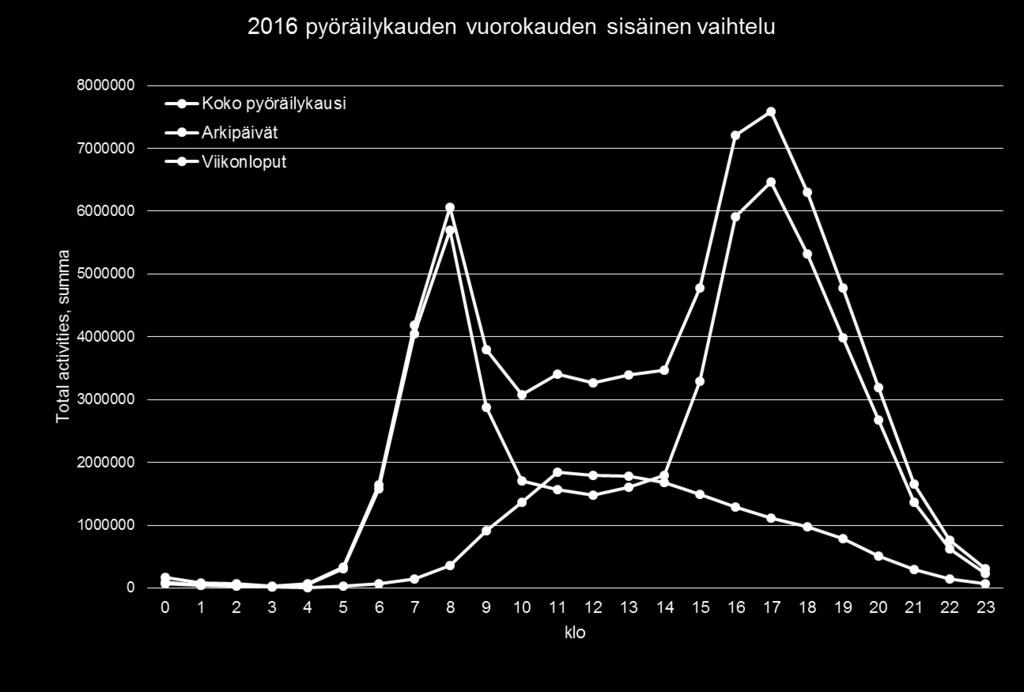 pyörämatkojen vuorokauden sisäinen