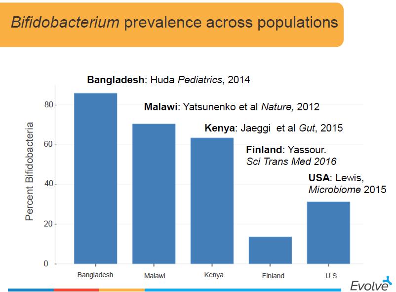 Bifidobakteerien esiintyvyys
