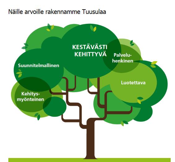 Arvot muodostavat arjen työskentelyn ja kunnan kehittämisen perustan Tuusulan nykyiset arvot nousivat esille luottamushenkilöille ja henkilöstölle tehdyssä kyselyssä vuonna 2013.