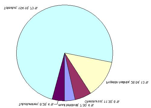 Kettu-projekti Projektiraportti 0.5 Julkinen 7.4 Henri Koskenrannan työtunnit tehtäväkokonaisuuksittain Kuvassa 7.
