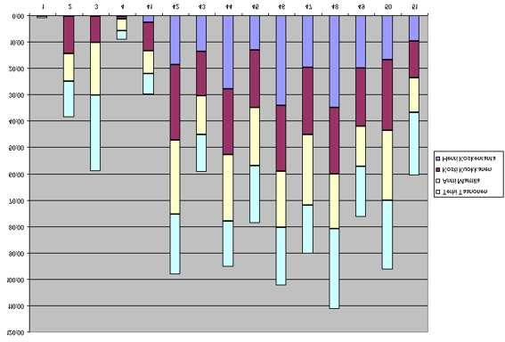 Julkinen Projektiraportti 0.5 Kettu-projekti Kuva 8.1: Ryhmän viikoittaiset työtunnit 8.6 Terhi Taanosen viikoittaiset työtunnit Kuvassa 8.5 on kuvattu Terhi Taanosen viikoittaiset työtunnit.