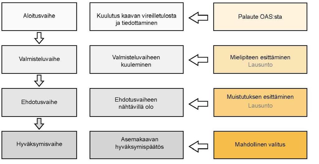 TAVOITTEET TAVOITTEET ASEMAKAAVAMUUTOS Asemakaavaa laadittaessa noudatetaan maankäyttö ja rakennuslain 54 :ssä asemakaavoitukselle asetettuja sisältövaatimuksia, joiden mukaan laadittujen