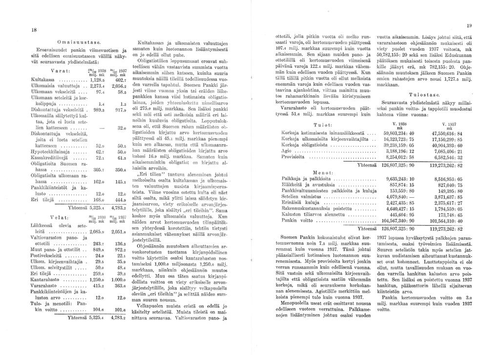 18 Omaisuustase. Eroavaisuudet pankin viimevuotisen ja sitä edellisen omaisuustaseen välillä näkyvät seuraavasta yhdistelmästä: V arat: E31/i2 1938 31/i2 1937 Kultakassa... 1,128.5 602.