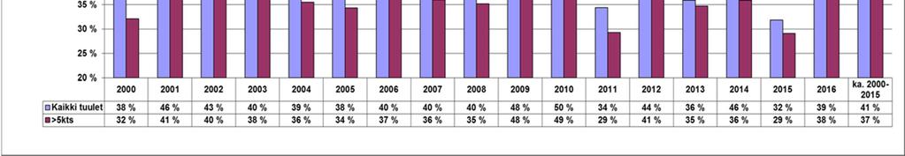 Kuva 7. Kiitotiesuunnan 04 käyttöä tukevien tuulensuuntien (330-140 ) aikaosuudet prosentteina koko vuoden sääaineistosta vuosilta 2000 2016 ja vuosien 2000 2015 