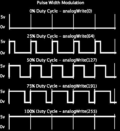 Tietoisku PWM The Fading example demonstrates the use of analog output (PWM) to fade an LED. It is available in the File->Sketchbook->Examples->Analog menu of the Arduino software.