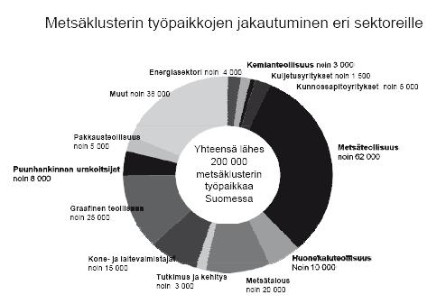 32 Koko metsäklusterin työpaikkojen jakautuminen selviää kuviosta (Kuvio 14.).