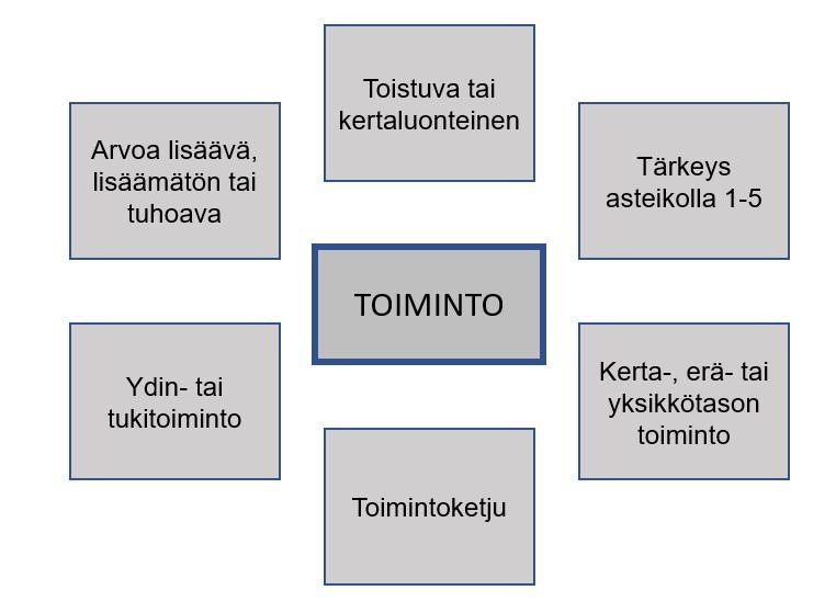 noista voidaan muodostaa toimintoketjuja, jotka muodostavat yhdessä suuremman kokonaisuuden.