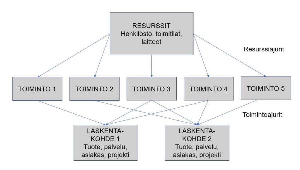 Resurssien ja toimintojen kohdistaminen tapahtuu toimintolaskennassa kustannusajureiden avulla. Kustannusajureita on kahdentyyppisiä.