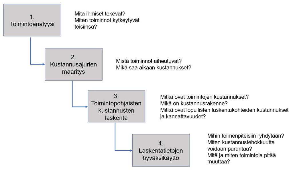 3.2.3 Toteutuksen vaiheet Toimintolaskennan toteutus on luonnollisesti jokaisessa yrityksessä erilainen riippuen yrityksen koosta, kustannusrakenteesta sekä laskennan tavoitteista.