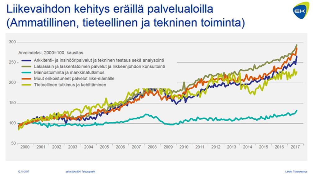 - 72 Tieteellinen tutkimus ja kehittäminen - 73 Mainostoiminta ja markkinatutkimus - 74 Muut erikoistuneet palvelut liike-elämälle - 75 Eläinlääkintäpalvelut (Tilastokeskus 2017b.