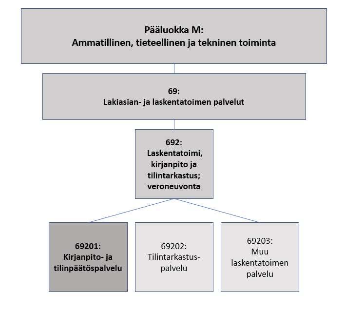 nähdä joko kokonaisena liiketoimintaprosessina tai yhtenä yrityksen tukitoiminnoista. (Lahti & Salminen 2014, 16.