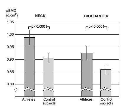 Finnish former elite athlete cohort: Bone mineral density and occurrence of hip fractures Femoral bone mineral density Fracture risk Fracture risk 0.00 0.02 0.04 0.