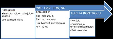 10 Kuva 1. Asiakkuusprosessi (YKP =yhdyskuntapalvelu, EAV = ehdonalaisvalvonta, ERN= ehdollisvalvonta, NR =nuorisorangaistus.) 2.