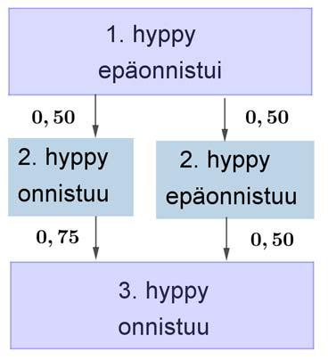 25. Piirretään puukaavio havainnollistamaan eri tilanteita ja todennäköisyyksiä.