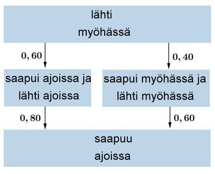 Bussi lähti kaksi pysäkkiä aiemmin myöhässä.
