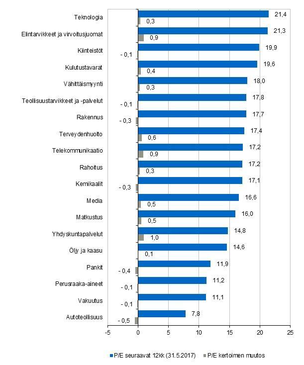 5.6.2017, 4 Eurooppalaisten osakesektori-etf:ien seuranta Kurssinousu nosti arvostuksia useissa sektoreissa P/E kertoimet ja niiden kuukausimuutos sektoreittain Arvonmuutoksen komponentit (arvostus