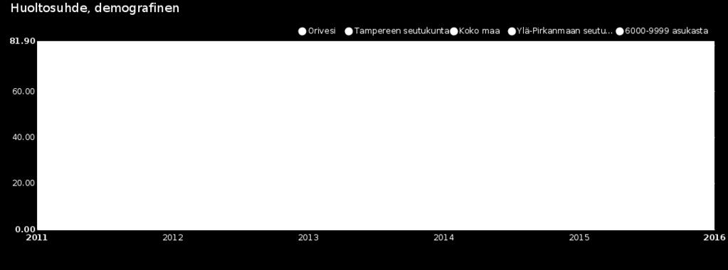 Huoltosuhteen kasvua selittää se, että ikääntyneiden kuntalaisten, ja erityisesti 85 vuotta täyttäneiden määrä, on kasvanut tasaisesti vuodesta 2009 lähtien.