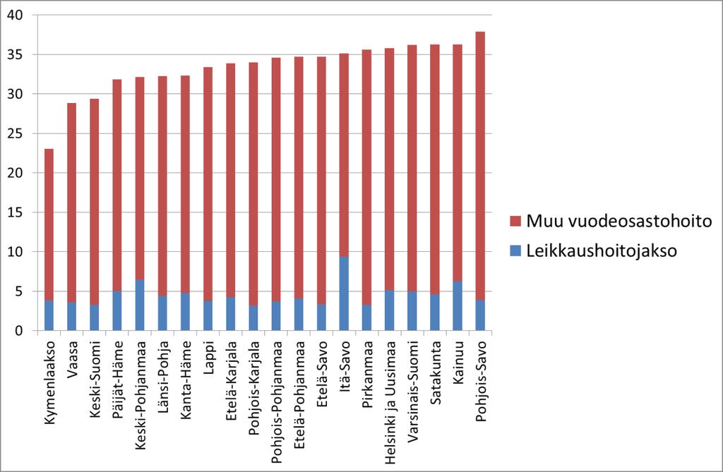 ENSIMMÄISEN HOITOKOKONAISUUDEN KESTO VAIHTELE LÄHES 15 PÄIVÄÄ