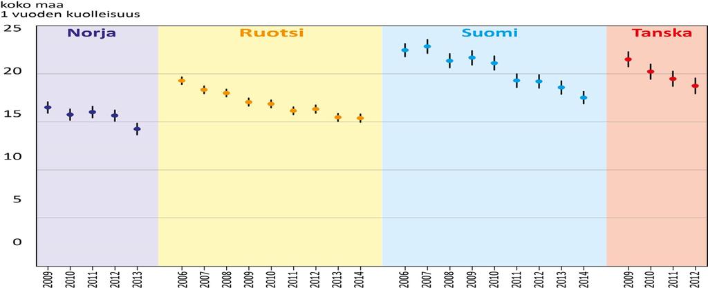 SYDÄNINFARKTI: VUODEN KUOLLEISUUS VÄHENTYNYT KAIKISSA MAISSA VUODEN KUOLLEISUUS