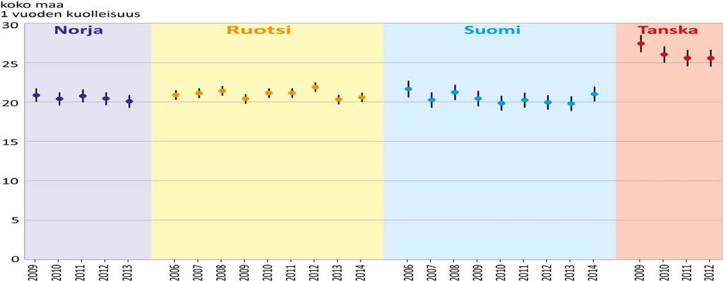 LONKKAMURTUMA : TANSKA MUITA MAITA JÄLJESSÄ 1 VUODEN KUOLLEISUUS