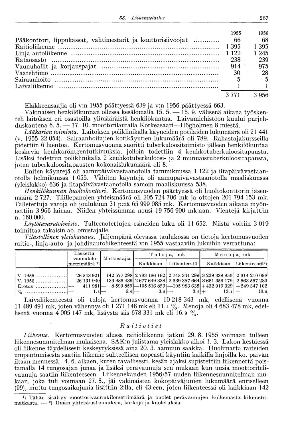 i 33. Liikennelaitos 267 1955 1956 Pääkonttori, lippukassat, vahtimestarit ja konttorisiivoojat 66 68 Raitioliikenne 1 395 1 395 Linja-autoliikenne 1 122 1 245 Rataosasto 238 239 Vaunuhallit ja