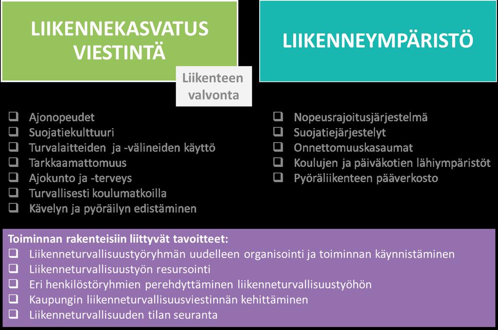 Kouvolan henkilövahinkoonnettomuuksien erityispiirteitä 22 % 16 % (24 %) (11 %) Jalankulkija- ja pyöräilijäonnettomuudet 57 % 42 % (53 %) (39 %) Taajama-alueiden onnettomuudet 18 % 7 % (25 %) (9 %)