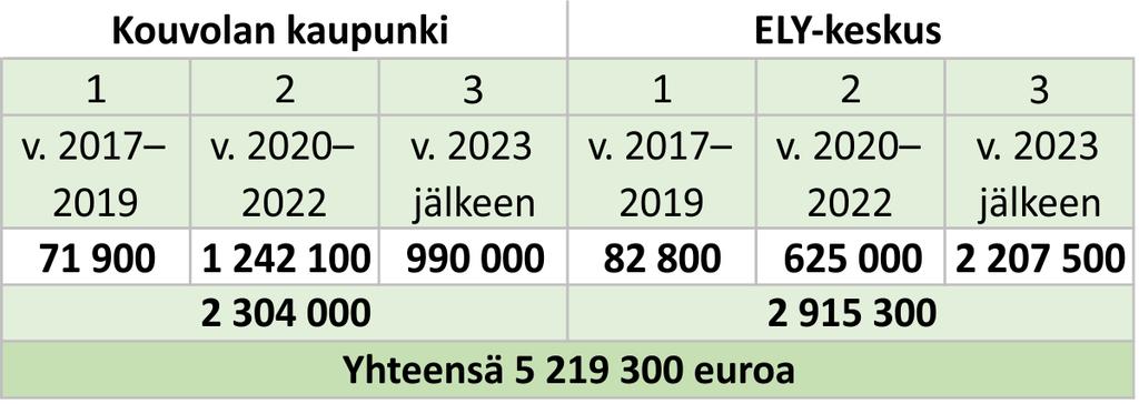 Liikenneympäristön turvallisuus Liikenneympäristön toimenpideohjelman laadinta on pohjautunut laajaan vuorovaikutukseen ELY-keskuksen, Kouvolan kaupungin ja eri sidosryhmien kesken.