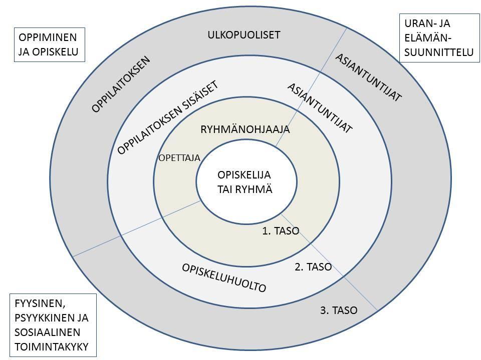 urasuunnittelutaidoissa ohjaaminen. Lisäksi kehitetään opiskeliijoiden yhteisöllisyyttä, osallisuutta ja yleisiä työelämätaitoja.