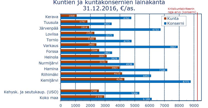 kunta-alan sopimuksiin palkankorotuksia. Talousarviossa palkankorotusvaraus on 0,6 %.