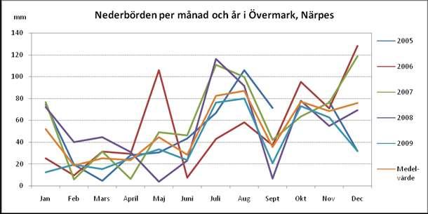 Ilmatieteen laitokselta saatujen tietojen mukaan sademäärät ovat alimmillaan helmikuussa ja runsaimmillaan heinä- ja elokuussa (kuva 5).