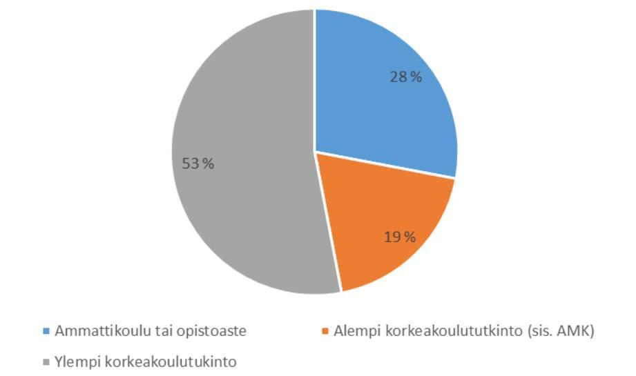 Osaaminen Perustuu aikaisempaan koulutukseen ja työkokemukseen Työkykykoordinaattoreiden koulutusaste Harva (8) osallistunut