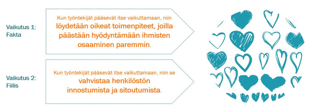 Co-creationilla eli yhteiskehittämisellä on kaksoisvaikutus henkilöstön sitoutumiseen.