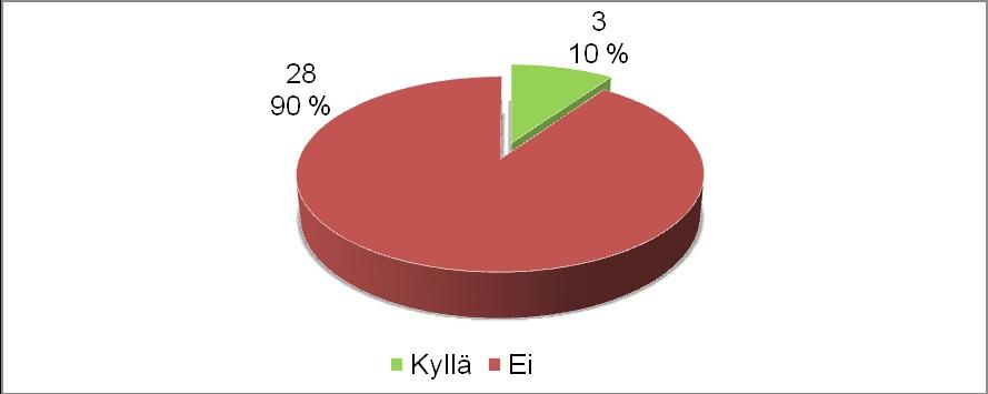 23 Kuvio 2. Käsien desinfiointi ennen suojakäsineiden pukemista (N = 31) Suojakäsineitä käytti lääkehuoneessa 10 % (n = 3), ja loput 90 % (n = 28) havaituista i.v. -neste- ja lääkehoitoon liittyvistä lääkehuonetilanteista suoritettiin ilman suojakäsineitä.
