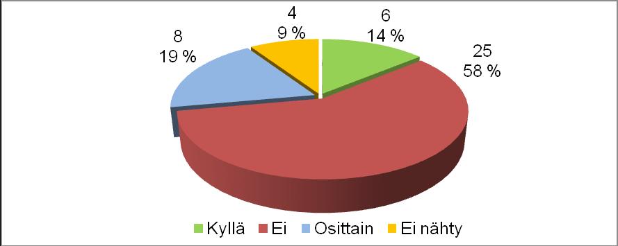 26 Kuvio 8. Suojakäsineiden käyttö i.v. linjaa käsiteltäessä (N = 86) Kolmitiehanan ja Q -siten pyyhkiminen A12T-desinfiointiaineella tai desinfiointipyyhkeellä ennen käyttöä tehtiin 14 %:ssa (n = 6).