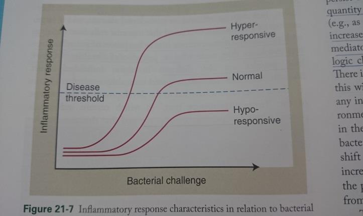 Fig. 21-7: Kasvava määrä bakteerihaastetta (bacterial challenge) voi aiheuttaa erilaisen tuloksen jokaisen yksilön kohdalla.