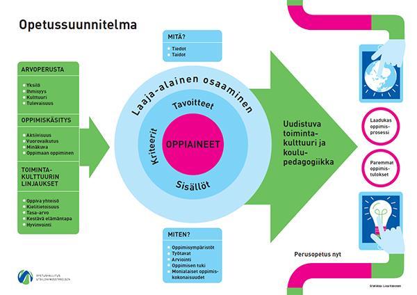 Uusi opetussuunnitelma pähkinänkuoressa, OPH Lue lisää: http://www.oph.