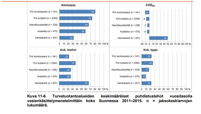 Kuvat: Bioenergia ry (2016). Turvetuotantoalueiden ominaiskuormitusselvitys.