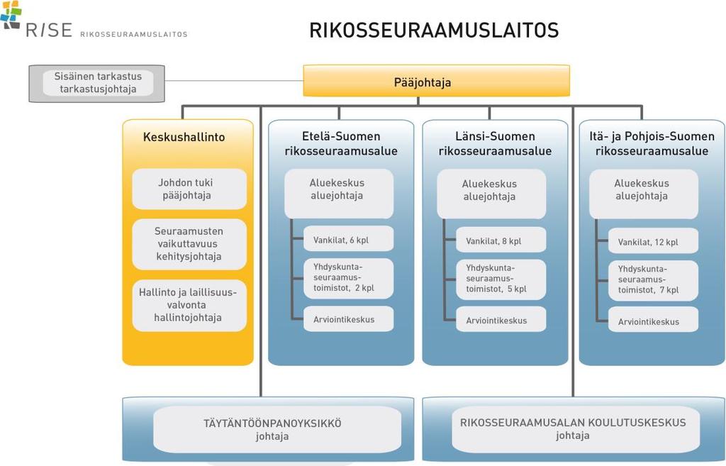 10 Kuvio 1. Rikosseuraamuslaitoksen organisaatio (Rikosseuraamuslaitos 2017c).